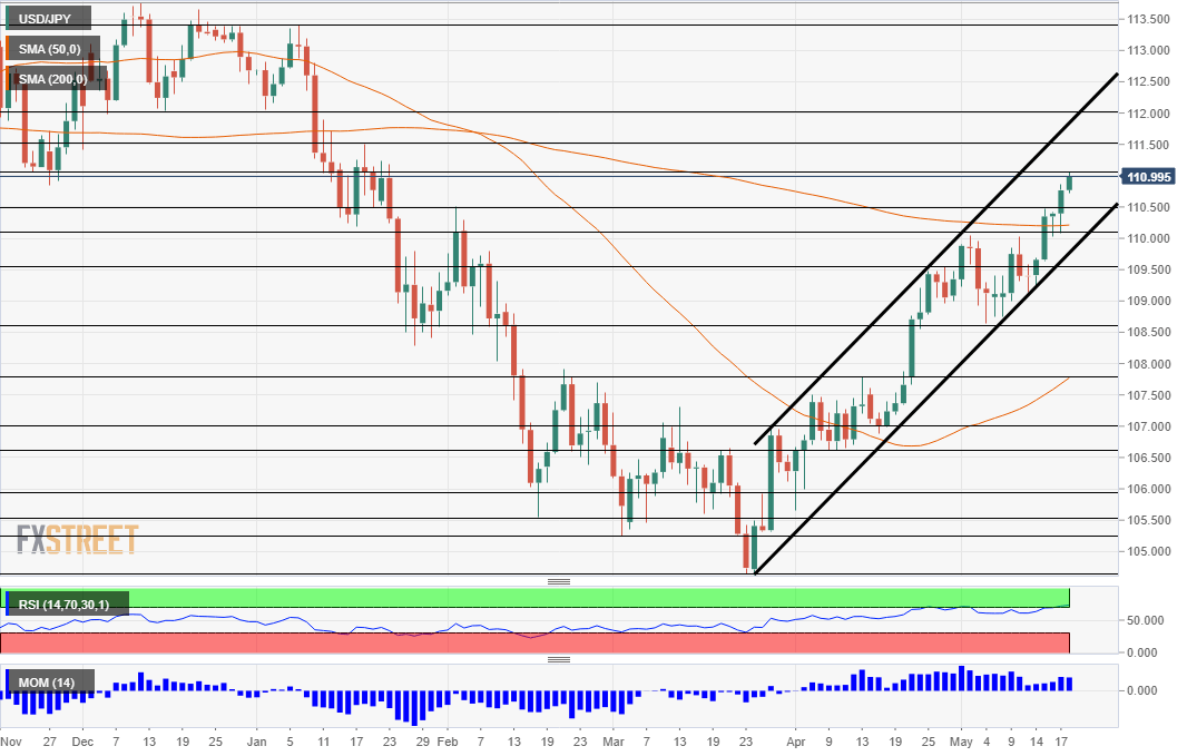 USD JPY Technical Analysis Chart May 21 25 2018